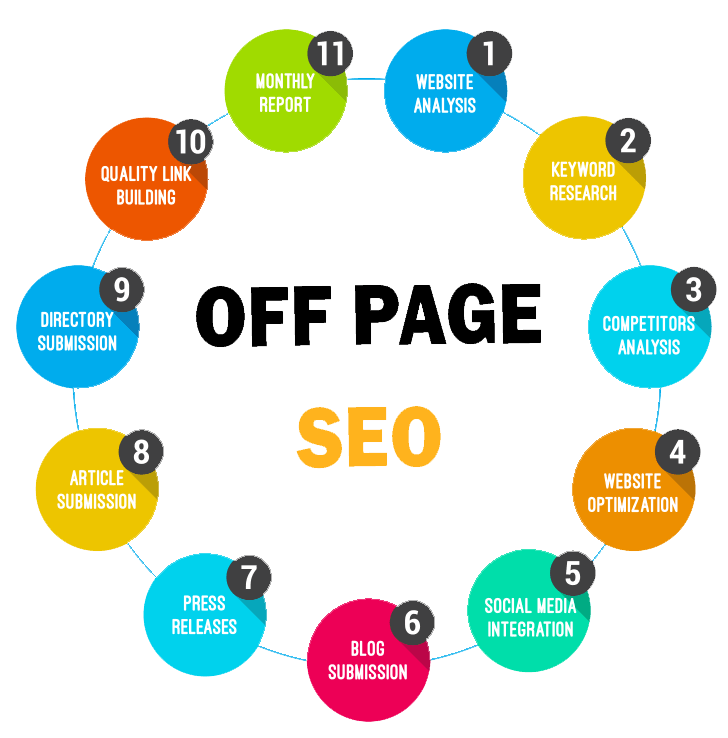 Off-Page SEO Techniques: Ultimate Guide For Beginners in Indiana | Backlink Services Local SEO Optimization