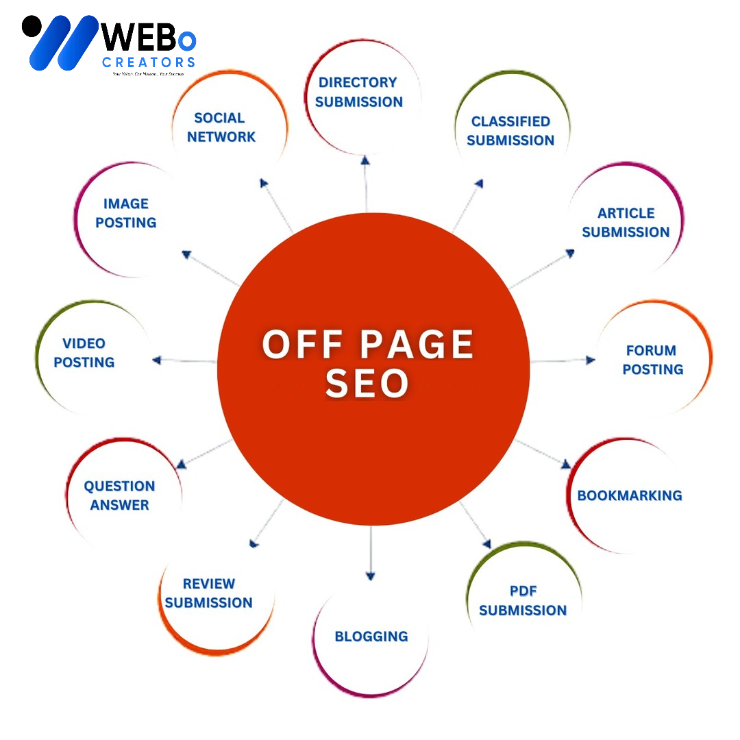 Off Page SEO Indiana Backlink Services Google Ranking Optimization