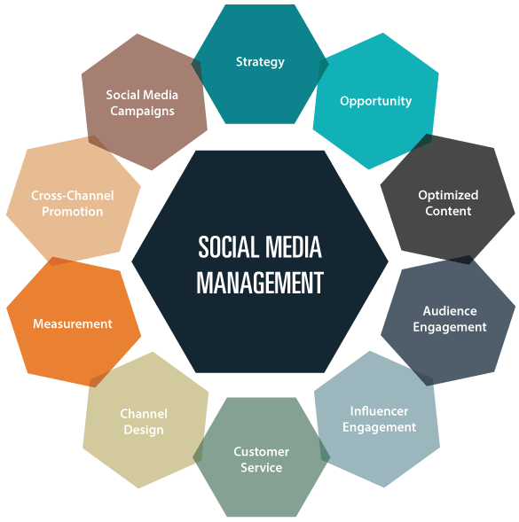 Best Social Media Account Management – Expert Social Media Marketing Agency in Indiana