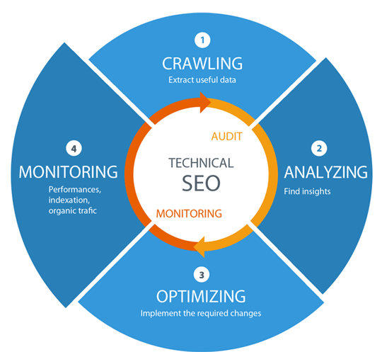 Best Technical SEO Services to Improve Website's Organic Performance in Indiana for Website Optimization