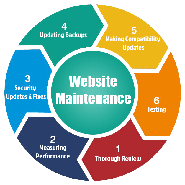 Reliable Website Maintenance & Support Services in Indiana for Secure and Fast Websites