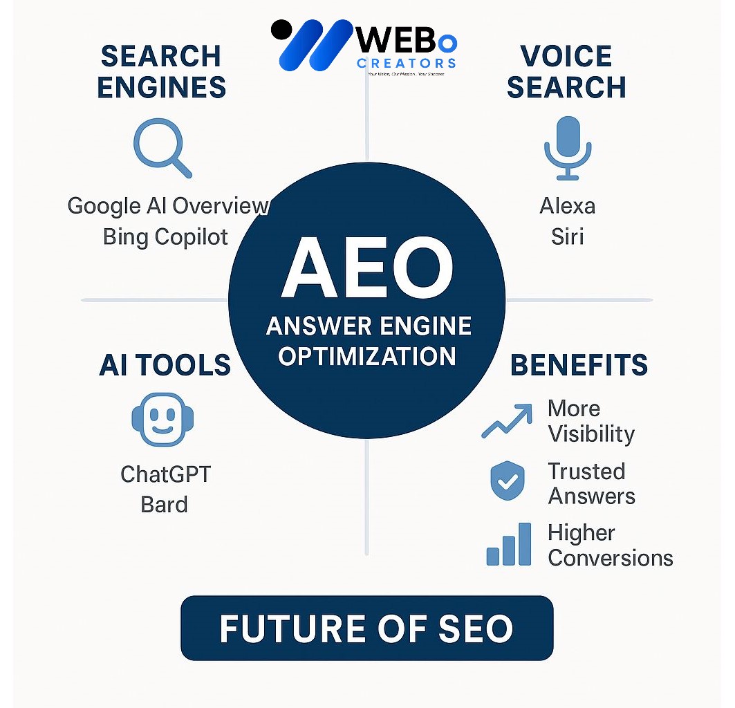 AEO – Answer Engine Optimization: AI-Driven Search Optimization Service in Indiana