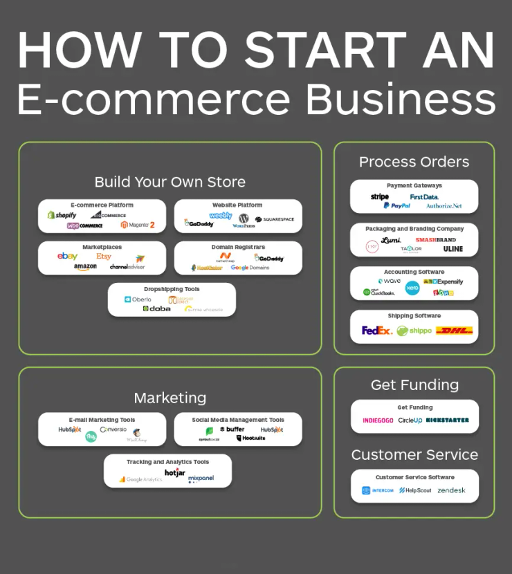 Dropshipping ecommerce store Indiana 2026 online business setup and Presence