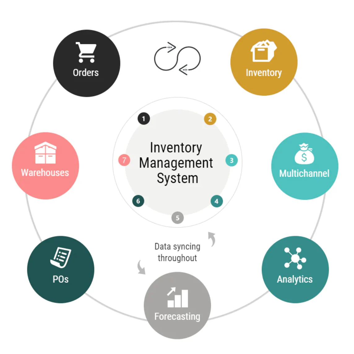 Best Inventory Management Software for Small and Medium businesses Stock Control in Indiana