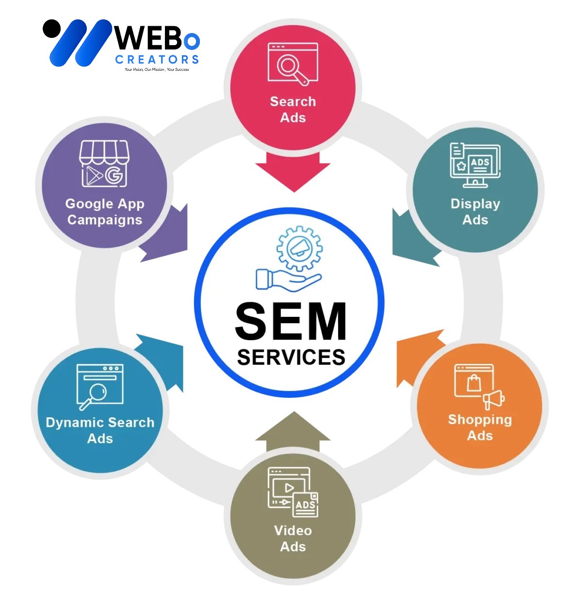 SEM services in Indiana 2026 | Google Ads expert marketing