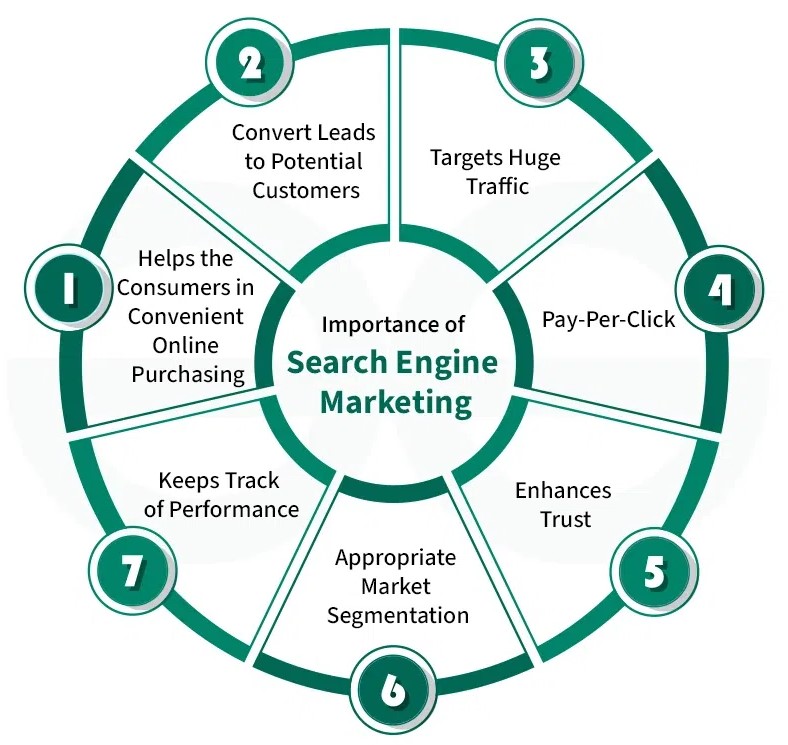 SEM services in Indiana 2026 | Google Ads marketing Indiana SEO advertising