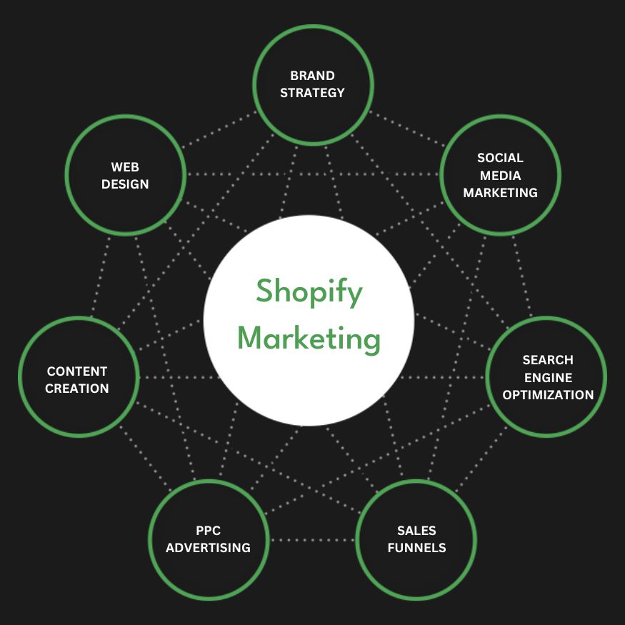 Best Shopify Marketing Agency | Digital Marketing Agency for Shopify Stores | Presence Hackers in Indiana for Online Stores