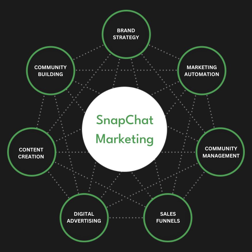 Snapchat Ads Services in Indiana | Advertise Your Business on Snapchat
